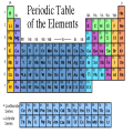 Periodic Table First Set